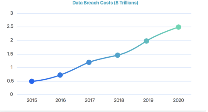 a line graph depicting the cost of data breaches per year
