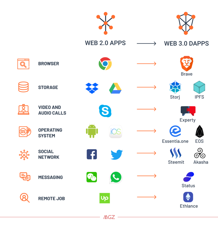 comparison of web 2 and web 3 apps